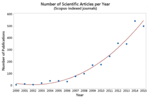 figure-1-evolution-of-electric-vehicle-ev-related-publications-in-scopus-indexed