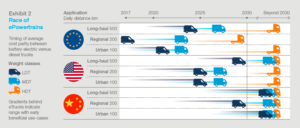 race of emobility mckinsey