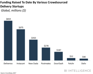 delivery startups funding