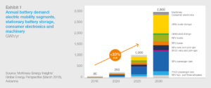 battery demand